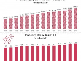 Infografika – 15 lat Polski w Unii Europejskiej