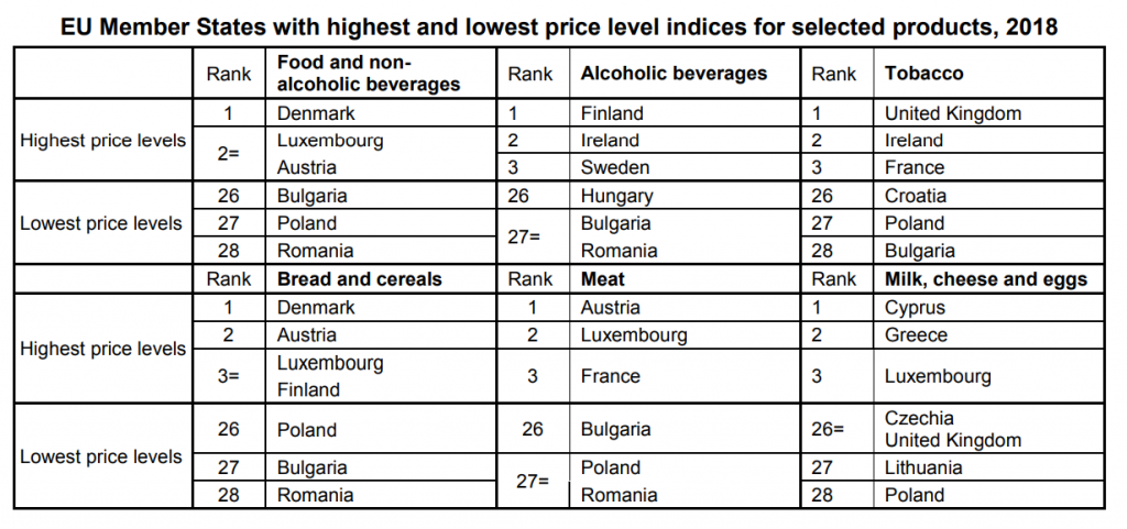 Państwa członkowskie UE o najwyższych i najniższych cenach wybranych produktów, 2018 r.