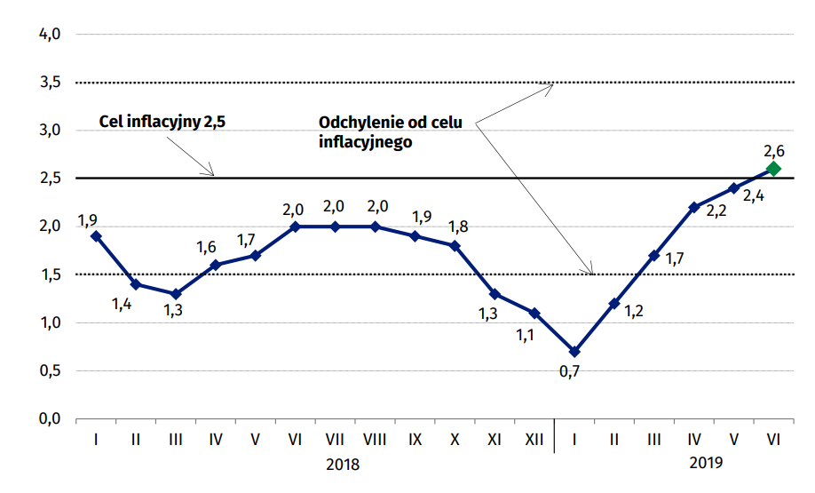  Ceny towarów i usług konsumpcyjnych*
(zmiana w % do analogicznego okresu roku poprzedniego)