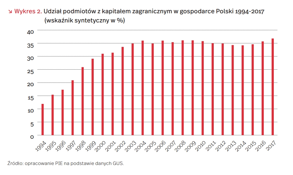 Udział podmiotów z kapitałem zagranicznym w gospodarce Polski 1994-2017
(wskaźnik syntetyczny w %)