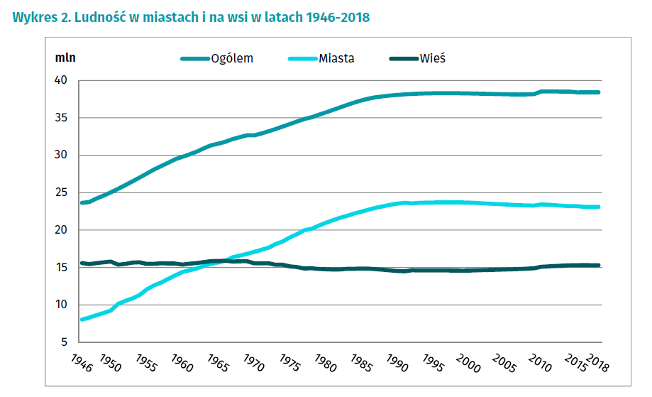 Ludność w miastach i na wsi w latach 1946-2018