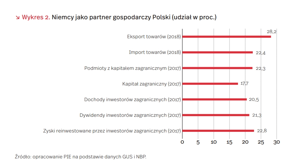 Niemcy jako partner gospodarczy Polski (udział w proc.)