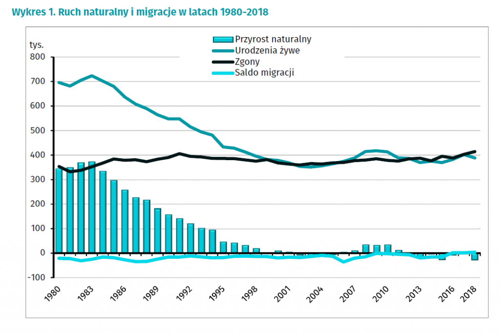 Ruch naturalny i migracje w latach 1980-2018