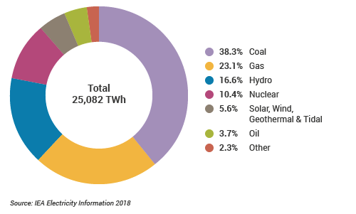  Światowa produkcja energii elektrycznej według  rodzajów paliwa/źródła
