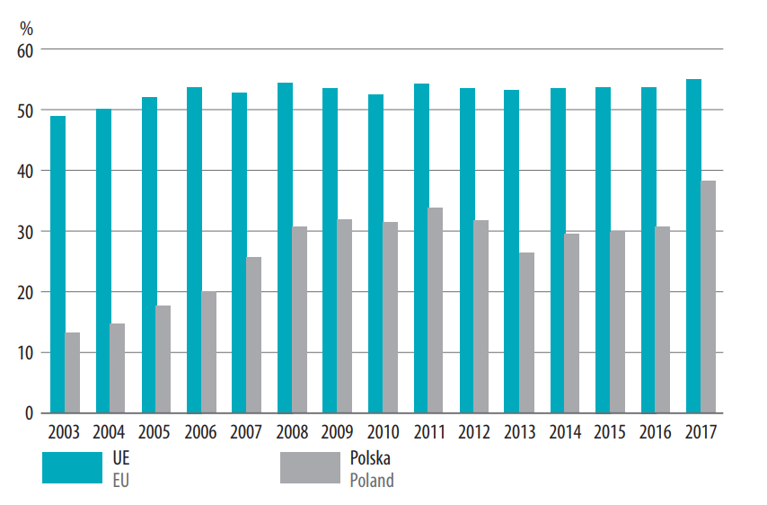 Uzależnienie od importu energii w Polsce i UE w ostatnich latach