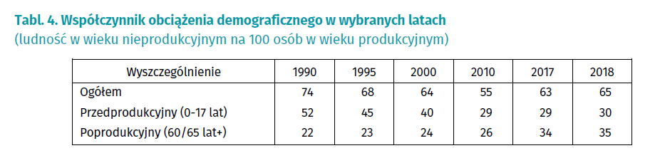 Współczynnik obciążenia demograficznego w wybranych latach
(ludność w wieku nieprodukcyjnym na 100 osób w wieku produkcyjnym)