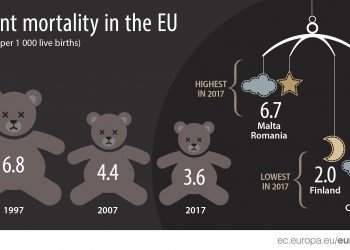 Śmiertelność niemowląt w UE w latach 1997–2017 zmniejszyła się o połowę