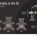 Śmiertelność niemowląt w UE w latach 1997–2017 zmniejszyła się o połowę