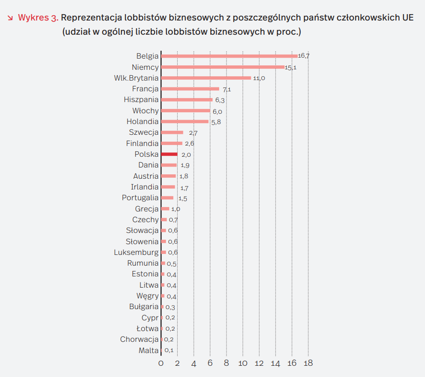 Reprezentacja lobbistów biznesowych z poszczególnych państw członkowskich UE
(udział w ogólnej liczbie lobbistów biznesowych w proc.)