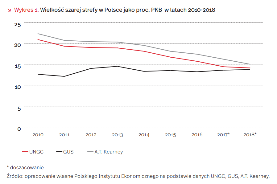  Wielkość szarej strefy w Polsce jako proc. PKB w latach 2010-2018