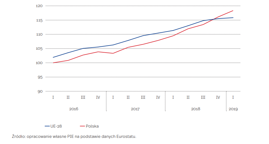 Roczna stopa zmian cen nieruchomości mieszkalnych w Polsce i UE, 2015=100 (2016-2019)