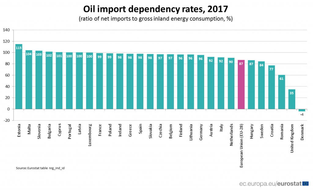 Wskaźnik zależności krajów UE od importu ropy naftowej w 2017 r.