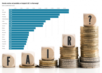 Kwota wolna od podatku w Polsce i innych krajach [WYKRES]