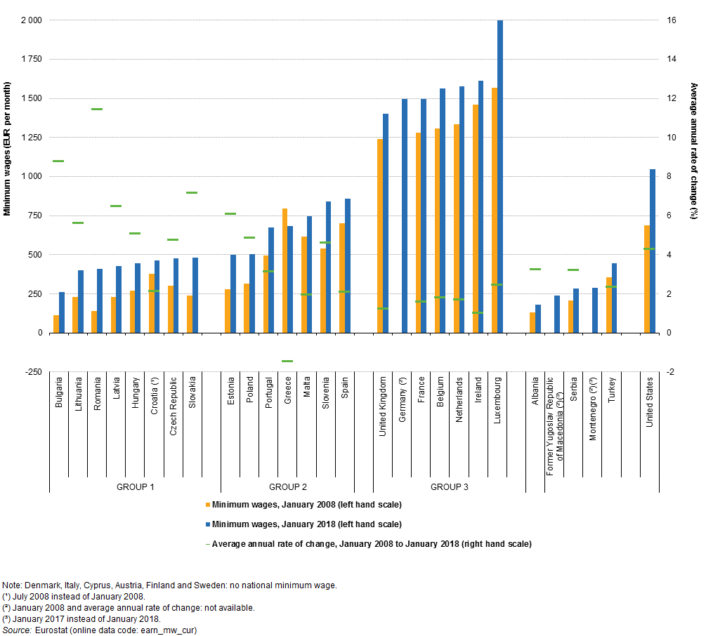 Płaca minimalne w krajach UE i innych dla porównania, dane za styczeń 2008 r. i styczeń 2018 r. (w EUR na miesiąc i zmiana w %)