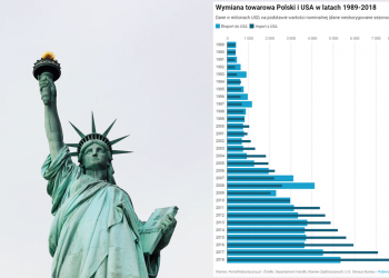 Wymiana handlowa, Polonia i wizy czyli stosunki polsko-amerykańskie w liczbach [MAPY I WYKRESY]