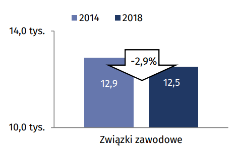 Liczba aktywnych organizacji związków zawodowych w 2014 i 2018 roku