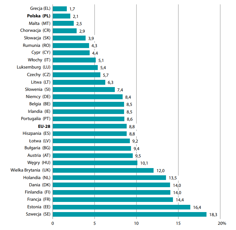 Ludność w wieku 20 lat i więcej w krajach UE w 2011 r. pozostająca w związkach  kohabitacyjnych