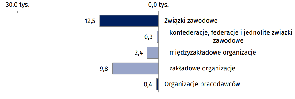 Liczba aktywnych organizacji pracodawców i związków zawodowych w 2018 r. według rodzaju organizacji.