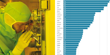 Wydatki na badania i rozwój na świecie – zobacz jak na tym tle wypada Polska