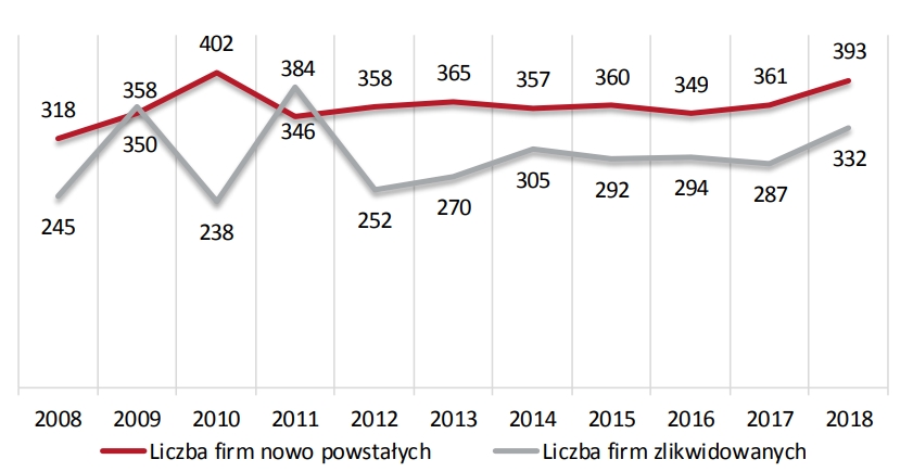 Liczba przedsiębiorstw nowo powstałych i zlikwidowanych w Polsce w latach 2008-2018 (w tys.)