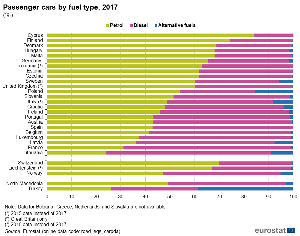 Większość samochodów w UE jest napędzana benzyną