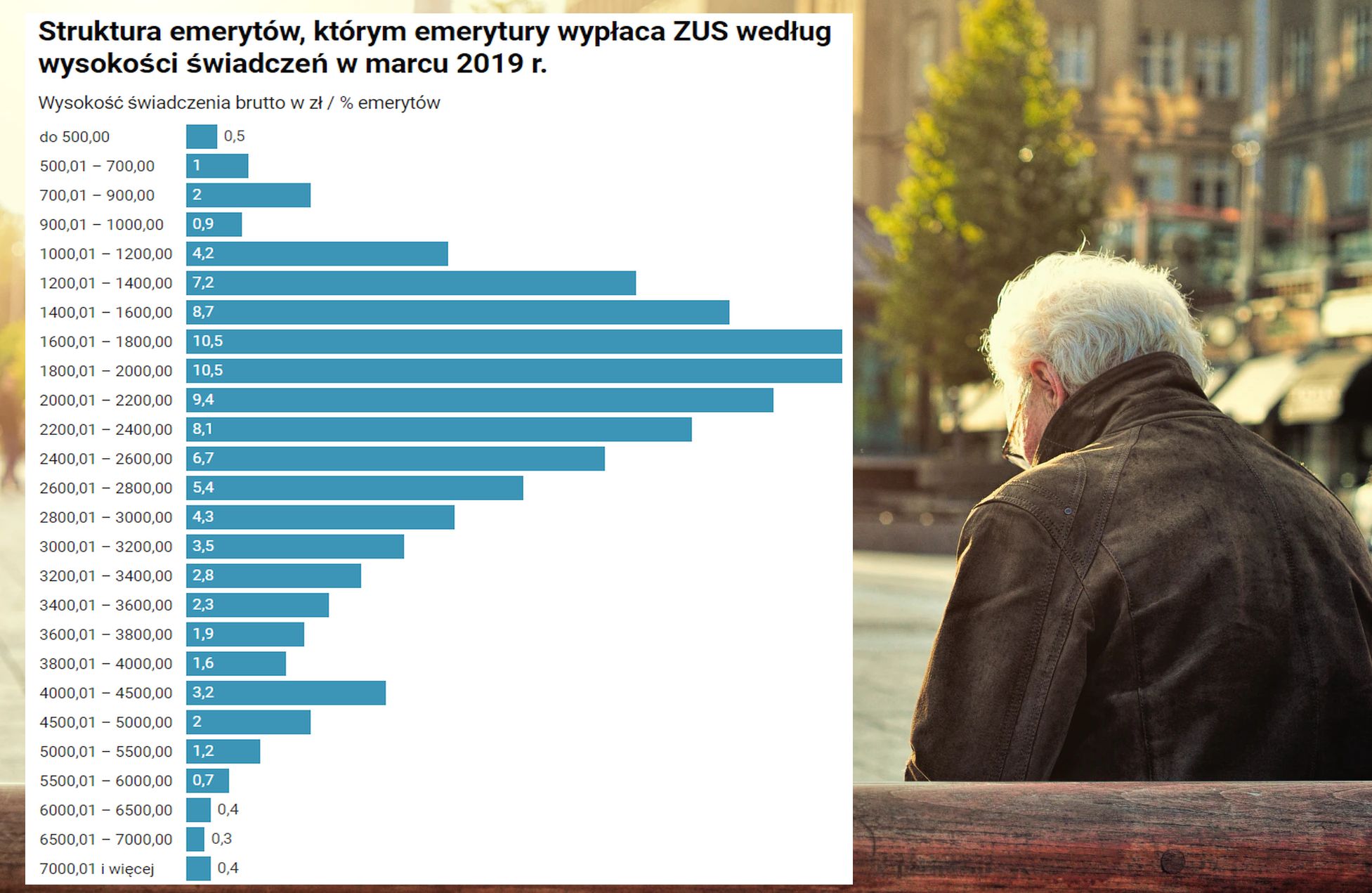 Emeryci I Ich Emerytury W Polsce Portal Statystyczny 2056