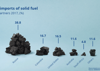 Skąd UE importuje energię i jak bardzo poszczególne kraje są uzależnione od tego importu