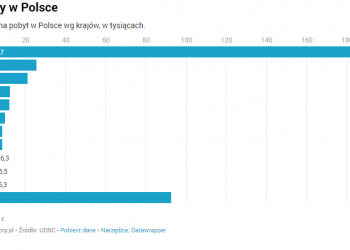Cudzoziemcy na stałe mieszkający w Polsce. Wzrost o ponad 50 tysięcy