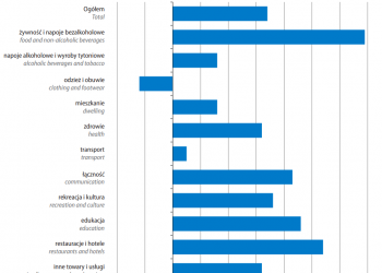 Wzrost cen w 2019 roku