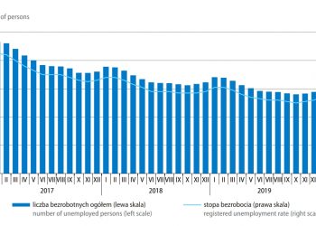 Rośnie bezrobocie w Polsce