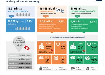 Kredyty frankowe w Polsce. Koniec problemu?