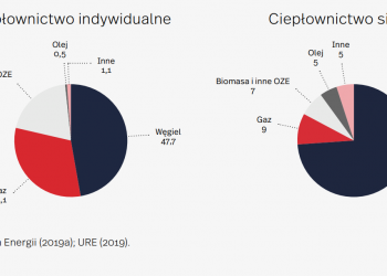 W polskim ciepłownictwie dominuje węgiel. Od lat nic tu się nie zmienia