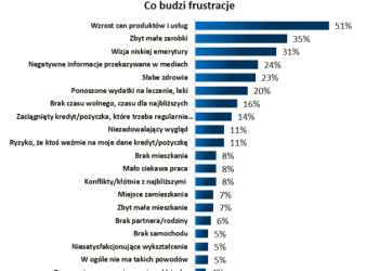 Nic tak nie denerwuje Polaków jak rosnące ceny – wynika z badania Quality Watch dla BIG InfoMonitor