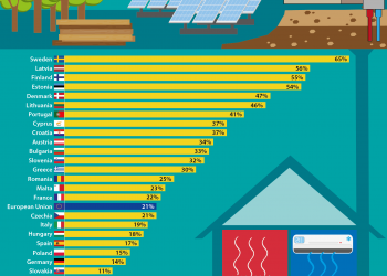 OZE – odnawialne źródła energii w ogrzewaniu i chłodzeniu w Europie