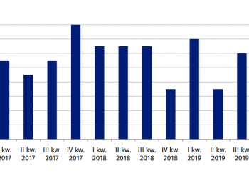 PKB hamuje, inflacja przyspiesza