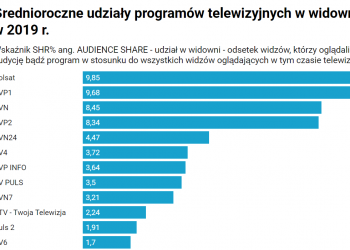 Rynek telewizyjny w Polsce
