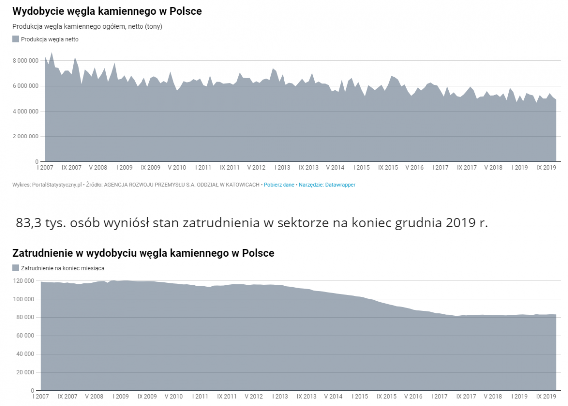 Węgiel Kamienny Portal Statystyczny 3562