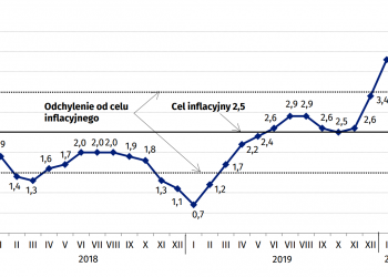 Dalszy wzrost inflacji w lutym – GUS publikuje najnowszy raport dotyczący cen w Polsce