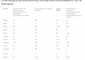 Komisja Europejska próbuje ograniczyć wpływ koronawirusa na gospodarkę – przyznane kwoty