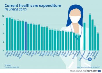 Wydatki na opiekę zdrowotną w UE: Polska znacznie poniżej średniej