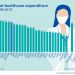 Wydatki na opiekę zdrowotną w UE: Polska znacznie poniżej średniej