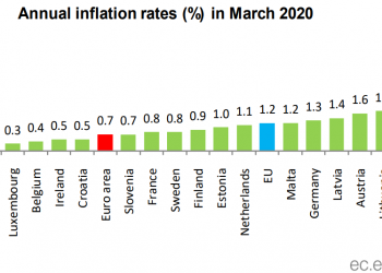 Polska i Węgry z najwyższą inflacją w Unii Europejskiej