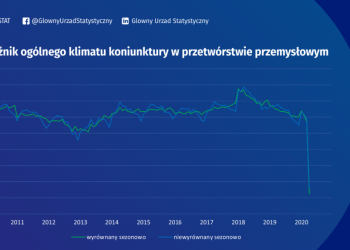 Katastrofalny spadek koniunktury gospodarczej w Polsce