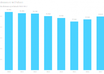 Listonosze, placówki i skrzynki pocztowe w Polsce – Poczta Polska w statystyce