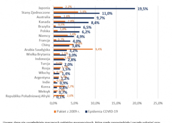 Fiskalne pakiety pomocowe wobec kryzysu związanego z pandemią koronawirusa
