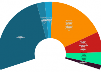 Układ sił w Sejmie RP