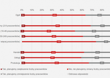 Obniżki wynagrodzeń i zwolnienia to strategie polskich przedsiębiorstw na najbliższy czas