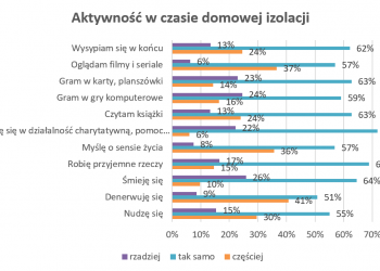 Polak na kwarantannie – inaczej żyje, inaczej wydaje pieniądze