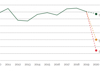 Złe prognozy gospodarcze dla Polski. Głęboka recesja w 2020 roku