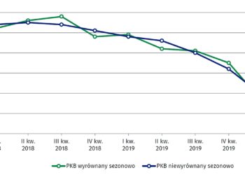 Koronawirus wpływa na polski PKB – najnowsze dane GUS